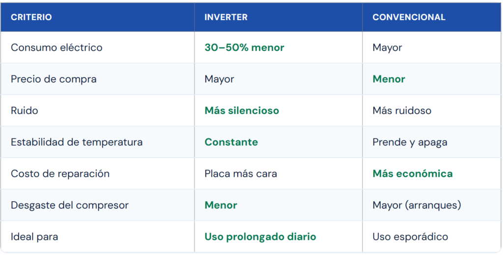 Aire inverter vs. convencional: consumo y cuál conviene en 2026