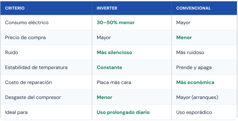 Aire inverter vs. convencional: consumo y cuál conviene en 2026