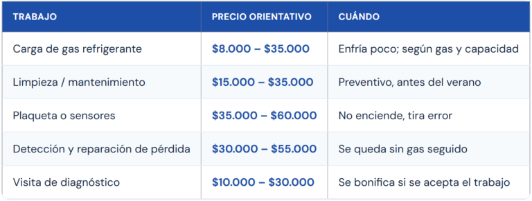 Carga de gas y service de aire acondicionado en CABA (2026)