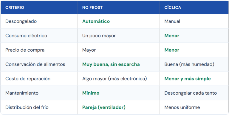Heladera No Frost vs. cíclica: cuál conviene en 2026