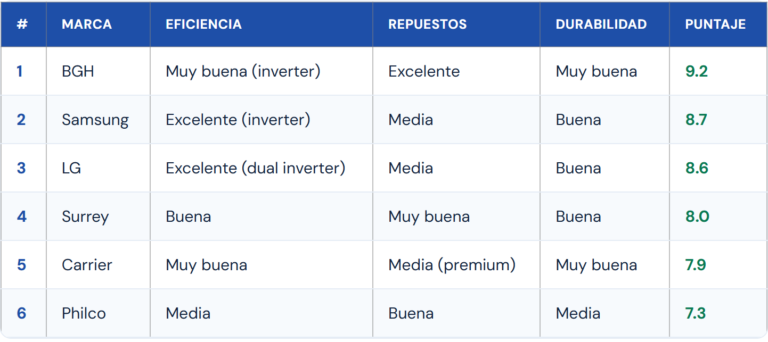 Mejores marcas de aire acondicionado en 2026: ranking de splits