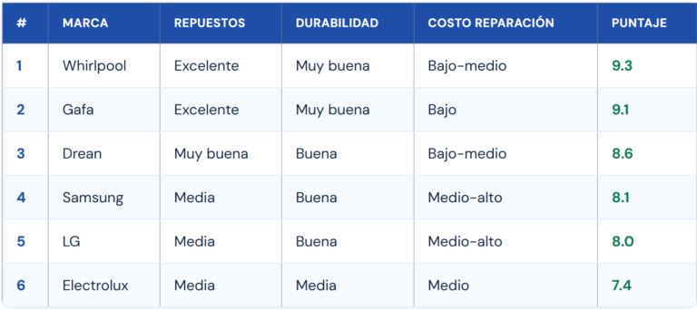 Mejores marcas de heladeras en 2026: ranking por durabilidad y repuestos