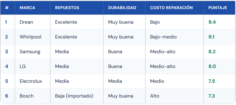Mejores marcas de lavarropas en 2026: ranking por durabilidad y repuestos
