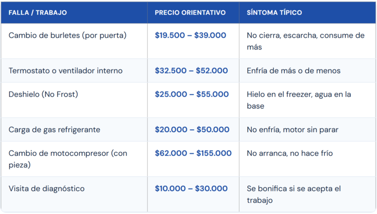 Precios de reparación de heladeras en CABA (2026)