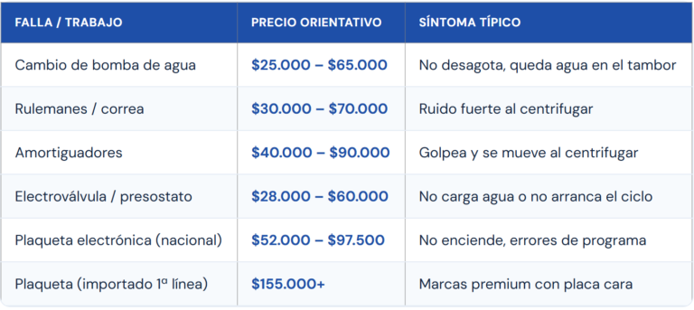 Precios de reparación de lavarropas en CABA (2026)