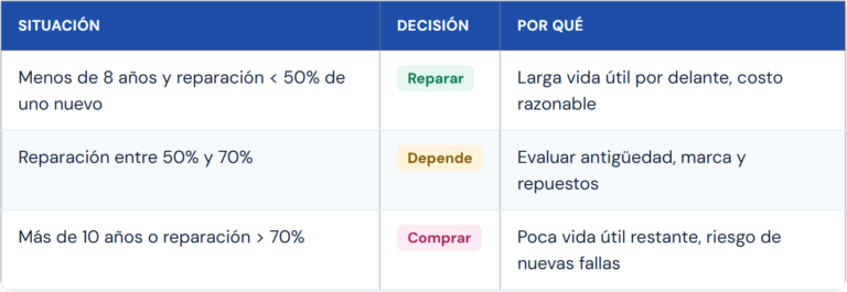 ¿Reparar o comprar? Cuándo conviene arreglar tu electrodoméstico (2026)